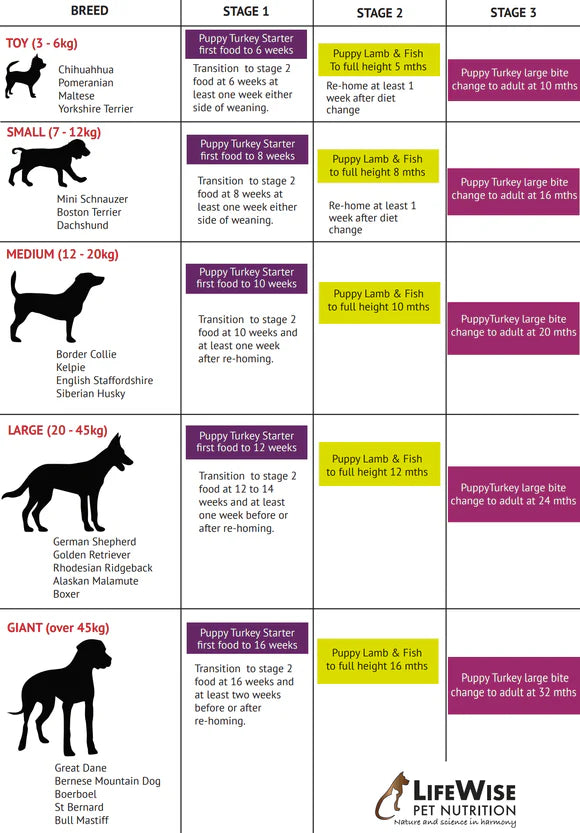 LifeWise Nutrition - Puppy Stage 3 Turkey